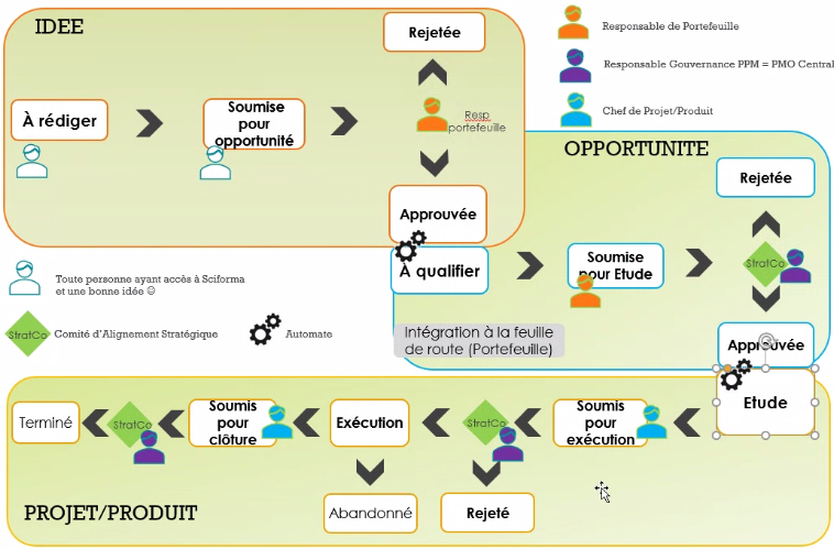 process idee projet